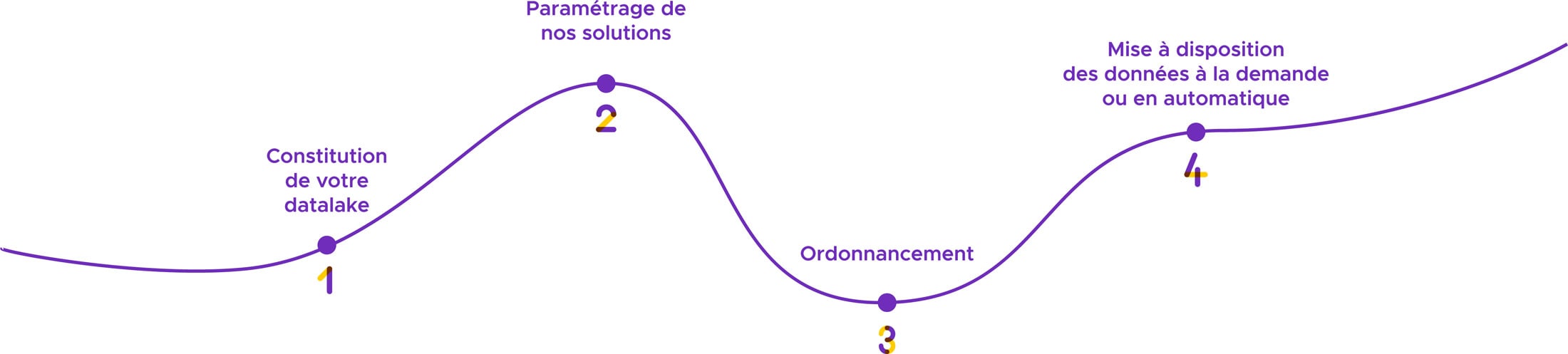 Étapes d'un projet type de la Data Factory