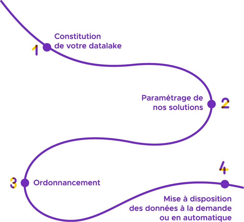 Étapes d'un projet type de la Data Factory